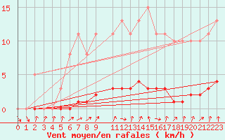 Courbe de la force du vent pour Clermont de l