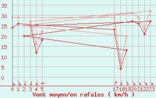 Courbe de la force du vent pour le bateau EUCFR05