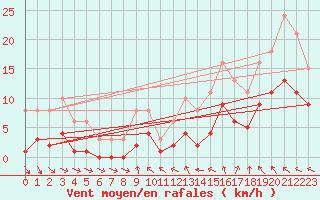 Courbe de la force du vent pour Mazres Le Massuet (09)