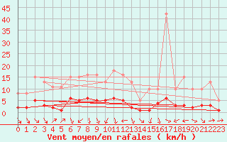 Courbe de la force du vent pour Als (30)