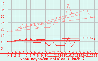 Courbe de la force du vent pour Le Luc (83)