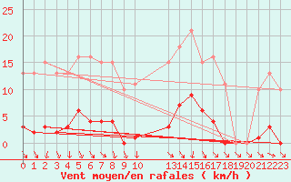 Courbe de la force du vent pour Cerisiers (89)