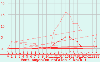 Courbe de la force du vent pour Nonaville (16)