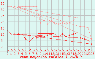 Courbe de la force du vent pour Beaucroissant (38)