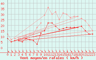 Courbe de la force du vent pour Recoules de Fumas (48)