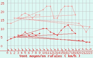 Courbe de la force du vent pour Trgueux (22)