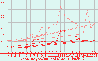 Courbe de la force du vent pour Xert / Chert (Esp)