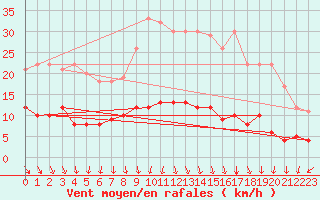 Courbe de la force du vent pour Mont-Rigi (Be)