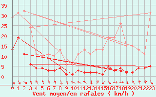 Courbe de la force du vent pour Recoubeau (26)