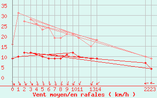 Courbe de la force du vent pour Baraque Fraiture (Be)