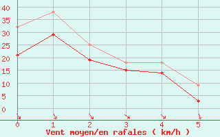 Courbe de la force du vent pour le bateau EUCFR02