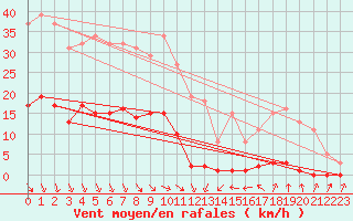 Courbe de la force du vent pour Roujan (34)