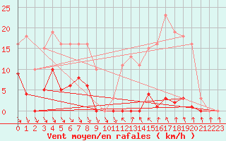 Courbe de la force du vent pour Roujan (34)