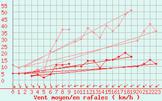 Courbe de la force du vent pour Saint-Philbert-sur-Risle (Le Rossignol) (27)