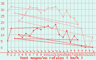 Courbe de la force du vent pour Roujan (34)