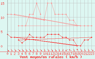 Courbe de la force du vent pour Dolembreux (Be)