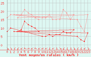 Courbe de la force du vent pour Saint-Michel-Mont-Mercure (85)