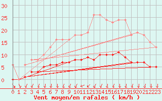 Courbe de la force du vent pour La Chapelle-Montreuil (86)