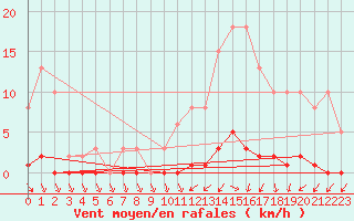 Courbe de la force du vent pour Verneuil (78)
