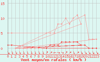 Courbe de la force du vent pour Sisteron (04)