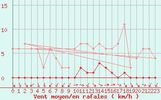 Courbe de la force du vent pour Lobbes (Be)