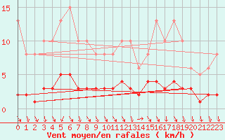 Courbe de la force du vent pour Als (30)