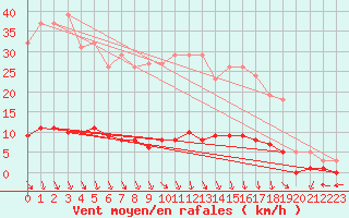 Courbe de la force du vent pour Prades-le-Lez - Le Viala (34)