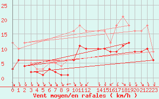 Courbe de la force du vent pour Recoules de Fumas (48)