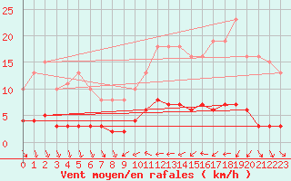 Courbe de la force du vent pour Blac (69)