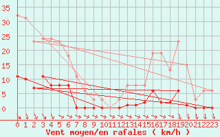 Courbe de la force du vent pour Isle-sur-la-Sorgue (84)