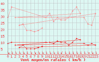 Courbe de la force du vent pour Saint-Saturnin-Ls-Avignon (84)