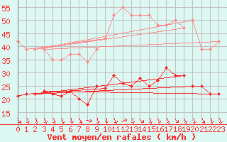 Courbe de la force du vent pour Bonnecombe - Les Salces (48)