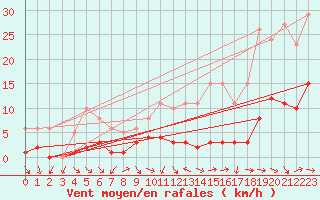 Courbe de la force du vent pour Narbonne-Ouest (11)