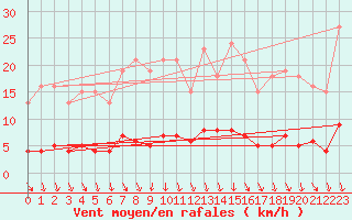 Courbe de la force du vent pour Herserange (54)