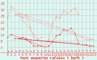 Courbe de la force du vent pour Marseille - Saint-Loup (13)