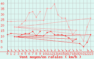 Courbe de la force du vent pour Xert / Chert (Esp)