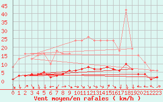 Courbe de la force du vent pour Fameck (57)