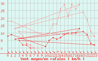 Courbe de la force du vent pour La Chapelle-Aubareil (24)