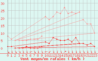 Courbe de la force du vent pour Saint-Yrieix-le-Djalat (19)