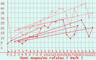 Courbe de la force du vent pour Valbella