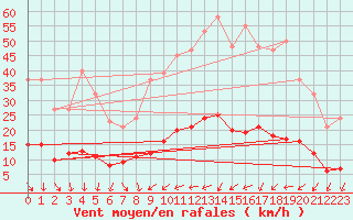 Courbe de la force du vent pour Als (30)