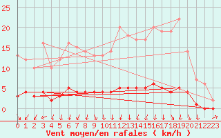 Courbe de la force du vent pour Auffargis (78)