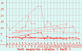 Courbe de la force du vent pour Voiron (38)
