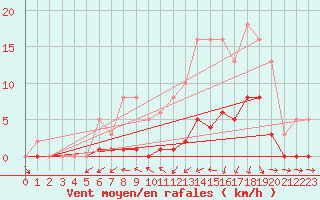 Courbe de la force du vent pour Almenches (61)