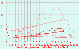 Courbe de la force du vent pour Cessieu le Haut (38)