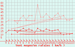 Courbe de la force du vent pour Ristolas (05)