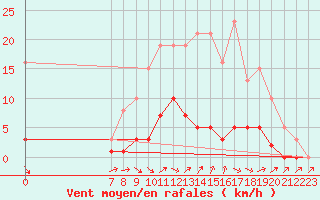 Courbe de la force du vent pour Le Perreux-sur-Marne (94)