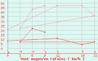 Courbe de la force du vent pour Yuanjiang