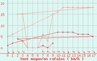 Courbe de la force du vent pour Bordes (64)