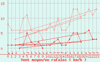 Courbe de la force du vent pour Saint-Vrand (69)